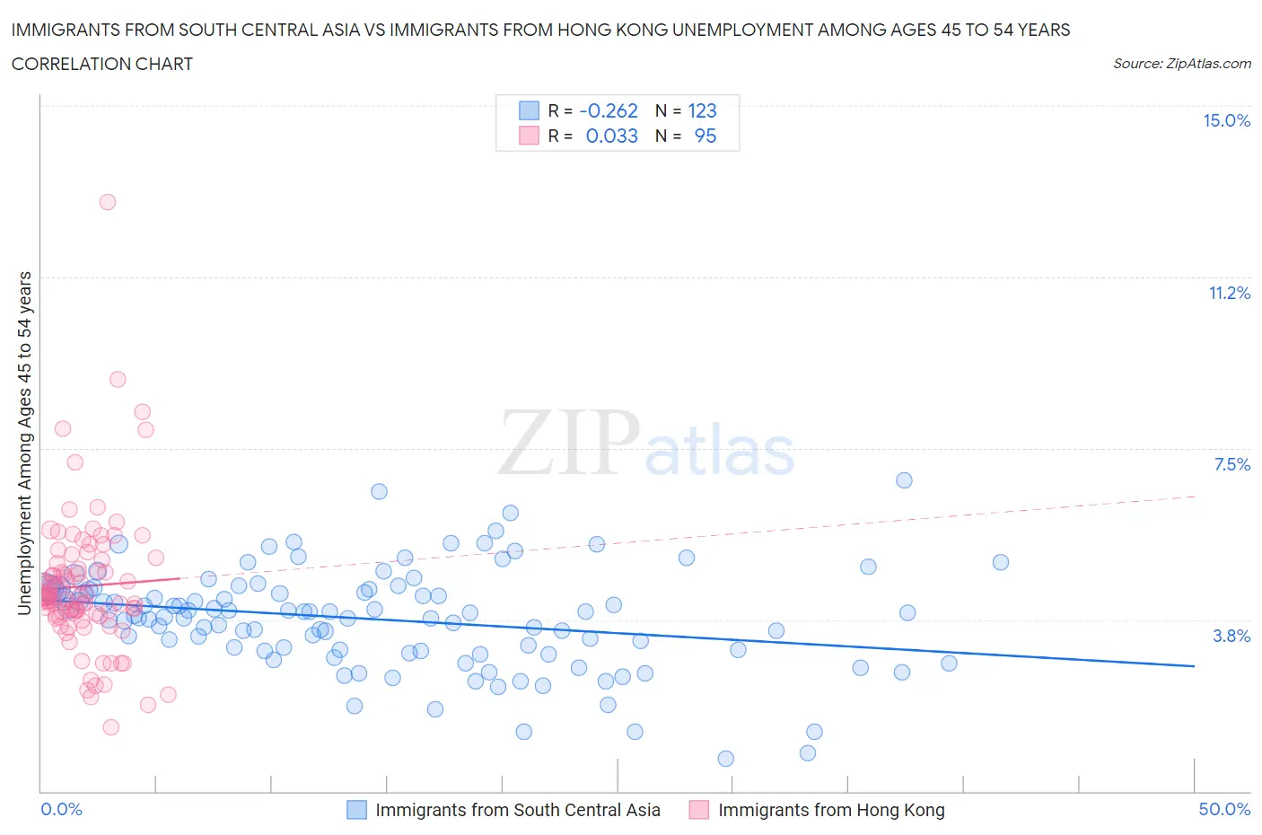 Immigrants from South Central Asia vs Immigrants from Hong Kong Unemployment Among Ages 45 to 54 years