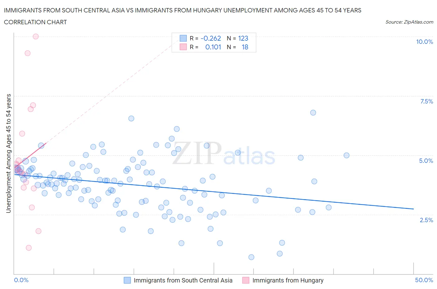 Immigrants from South Central Asia vs Immigrants from Hungary Unemployment Among Ages 45 to 54 years