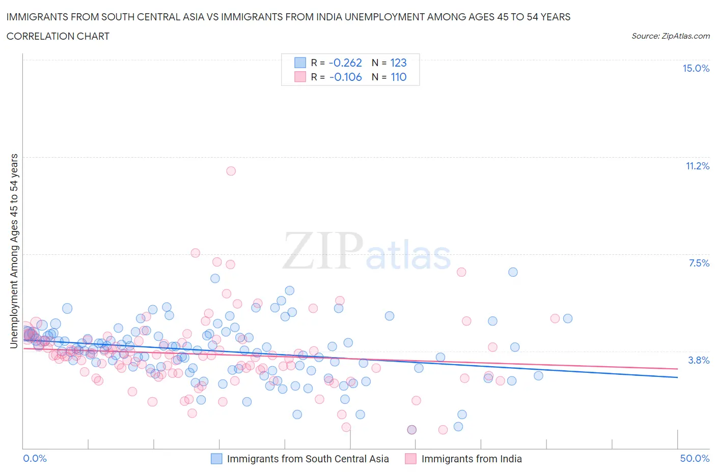Immigrants from South Central Asia vs Immigrants from India Unemployment Among Ages 45 to 54 years