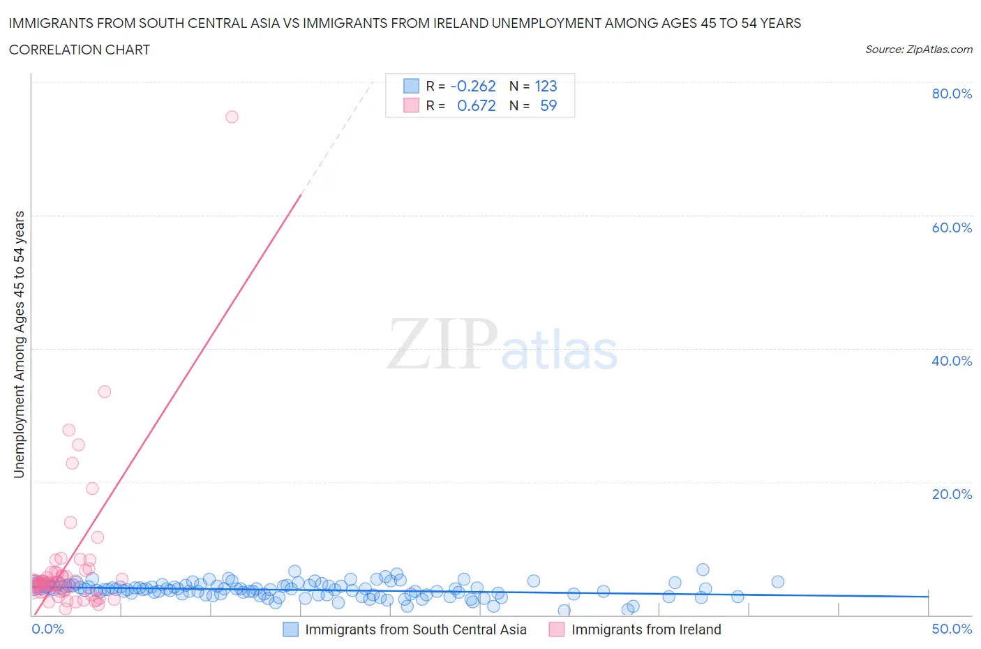 Immigrants from South Central Asia vs Immigrants from Ireland Unemployment Among Ages 45 to 54 years
