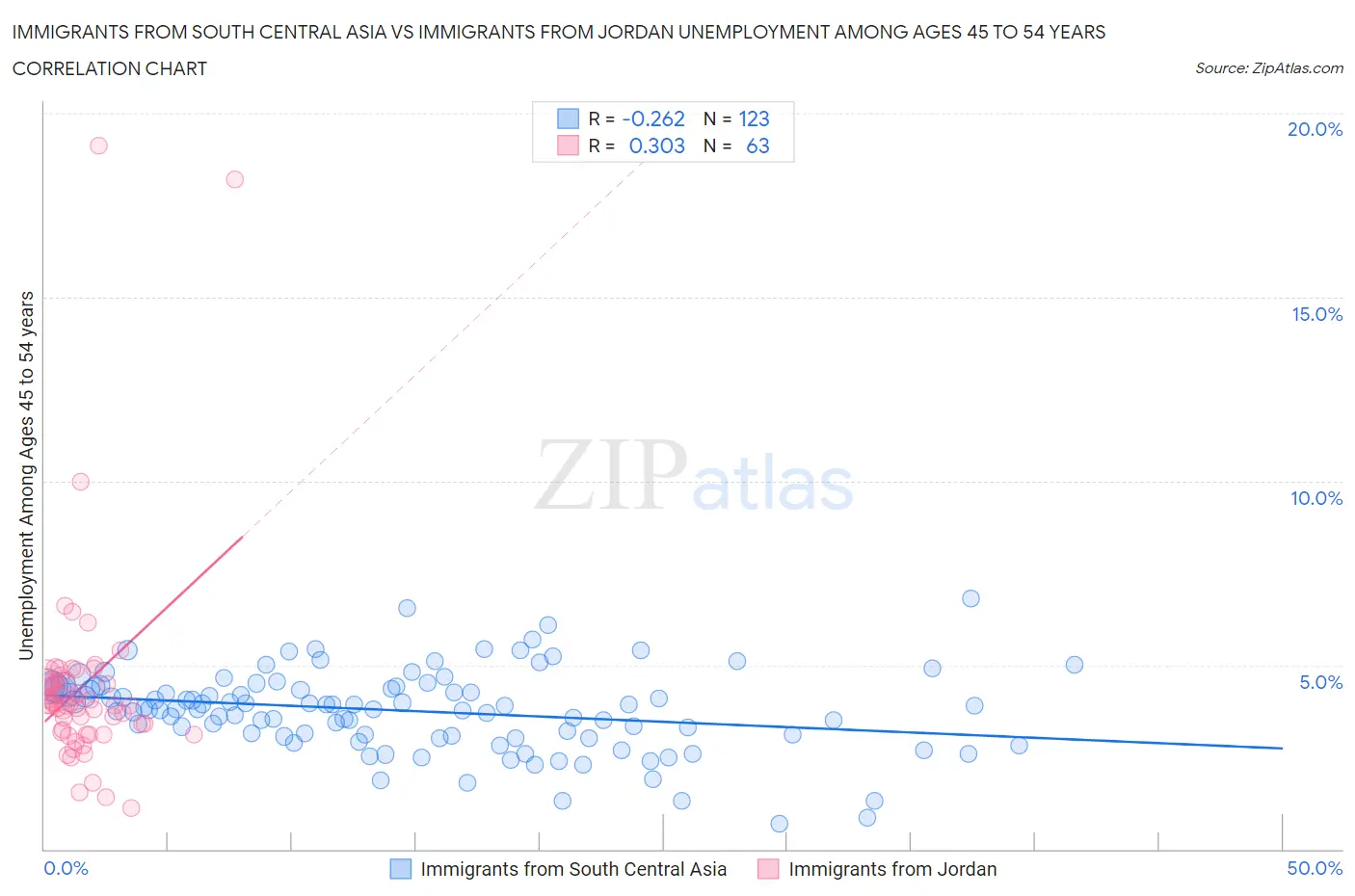 Immigrants from South Central Asia vs Immigrants from Jordan Unemployment Among Ages 45 to 54 years