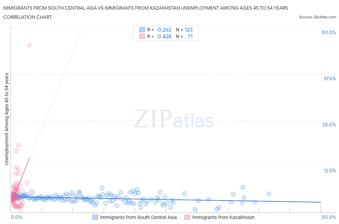 Immigrants from South Central Asia vs Immigrants from Kazakhstan Unemployment Among Ages 45 to 54 years
