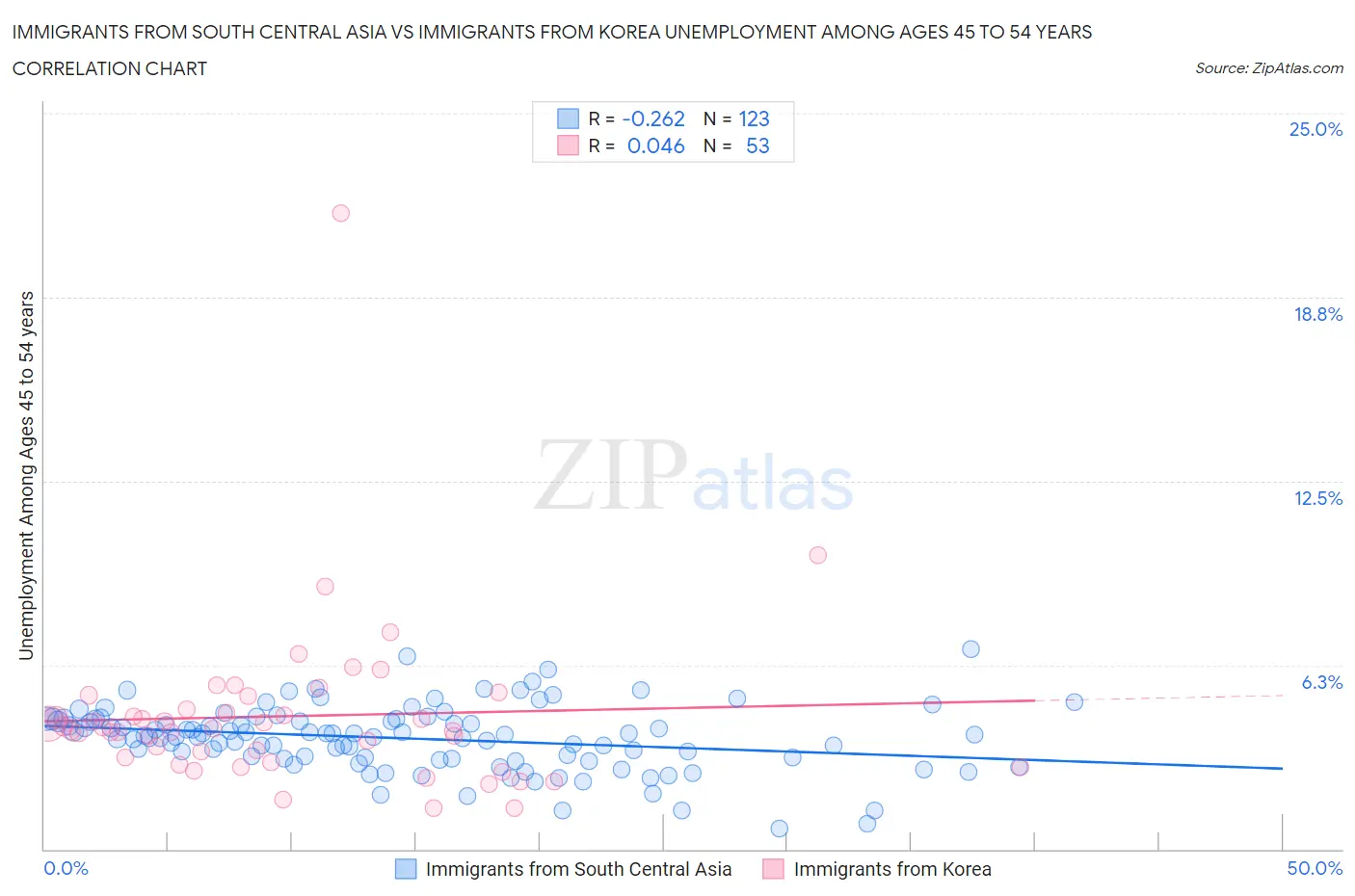 Immigrants from South Central Asia vs Immigrants from Korea Unemployment Among Ages 45 to 54 years