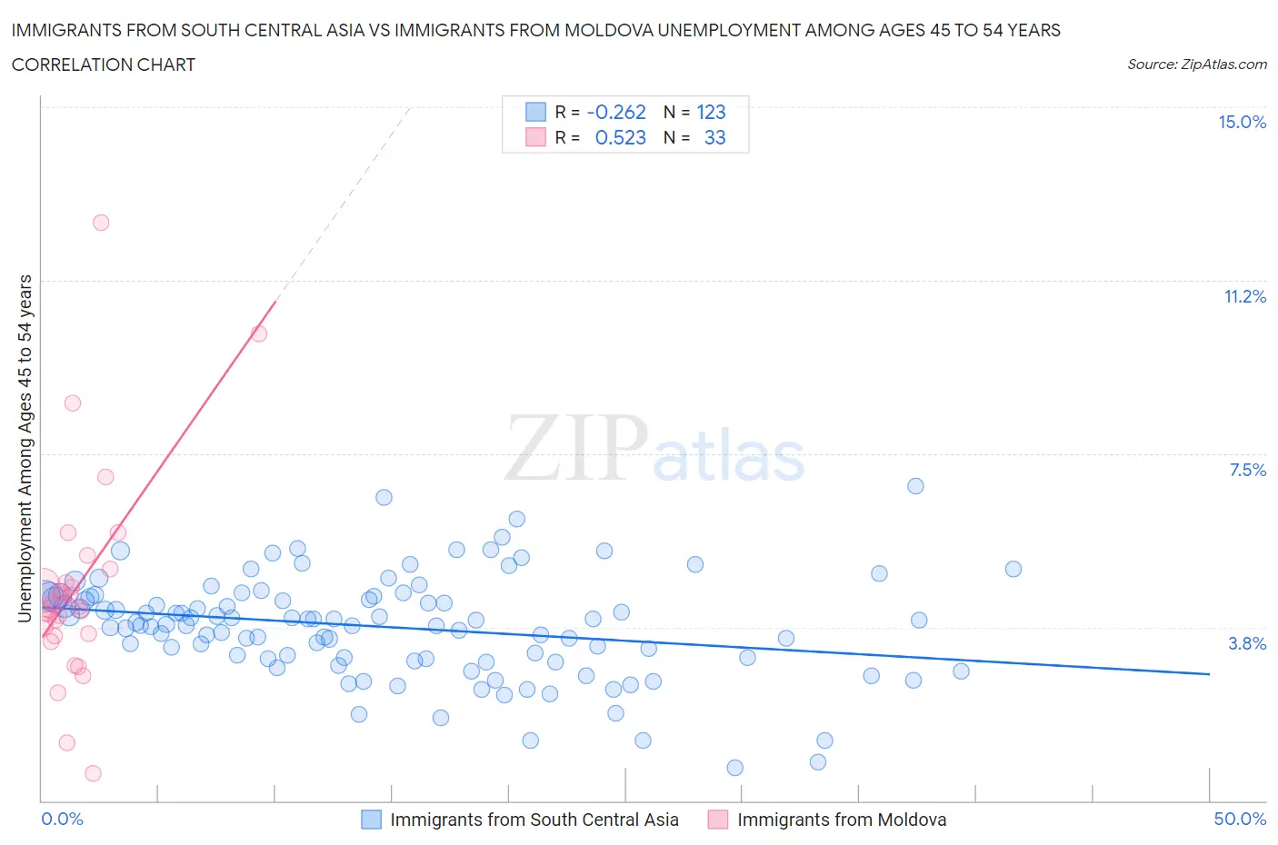 Immigrants from South Central Asia vs Immigrants from Moldova Unemployment Among Ages 45 to 54 years