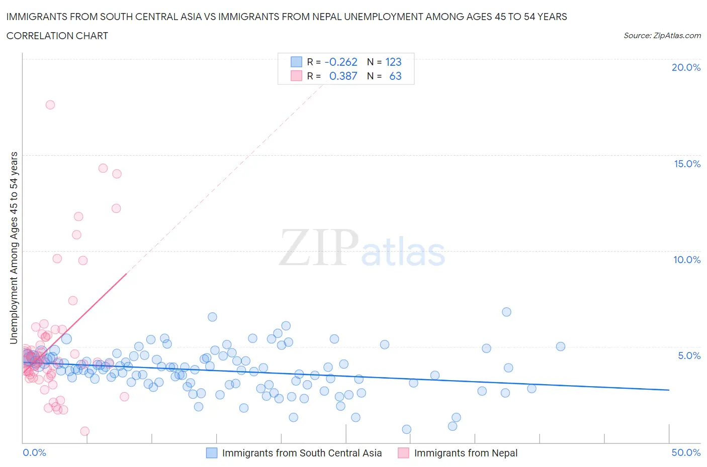 Immigrants from South Central Asia vs Immigrants from Nepal Unemployment Among Ages 45 to 54 years