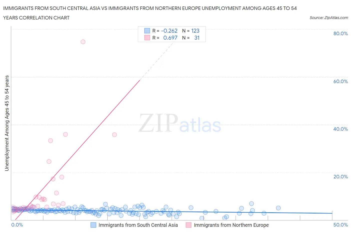 Immigrants from South Central Asia vs Immigrants from Northern Europe Unemployment Among Ages 45 to 54 years
