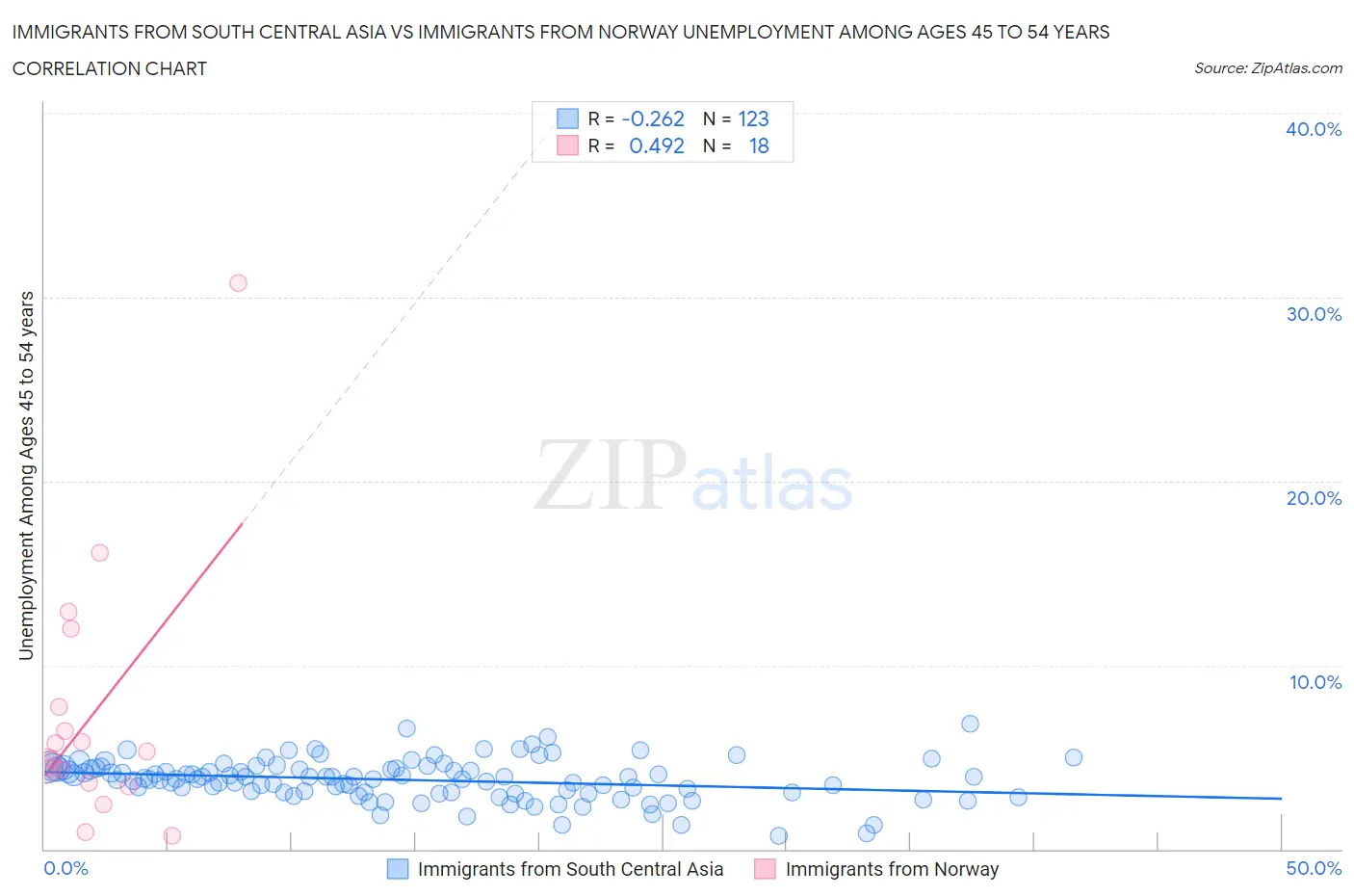 Immigrants from South Central Asia vs Immigrants from Norway Unemployment Among Ages 45 to 54 years