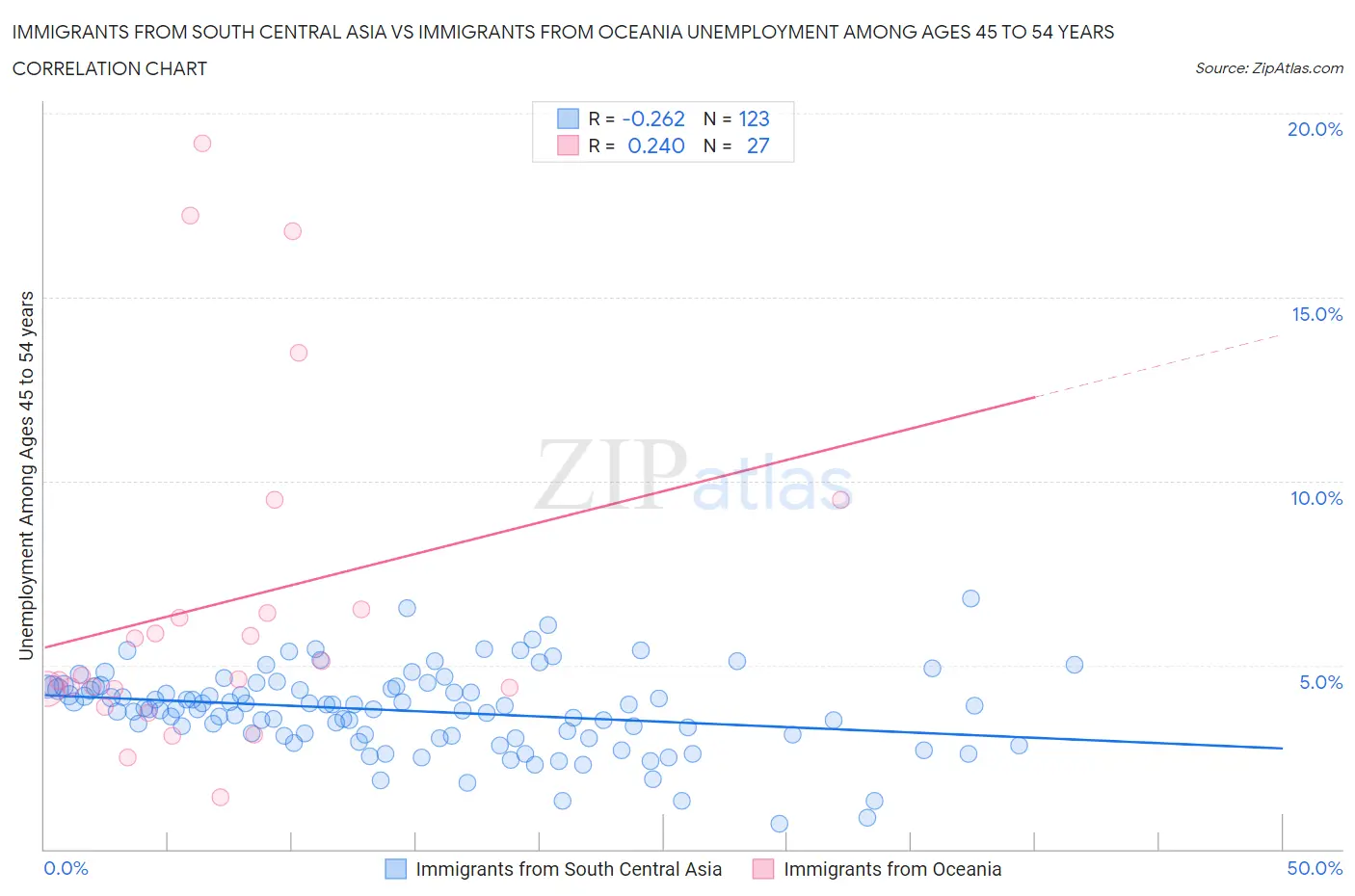 Immigrants from South Central Asia vs Immigrants from Oceania Unemployment Among Ages 45 to 54 years