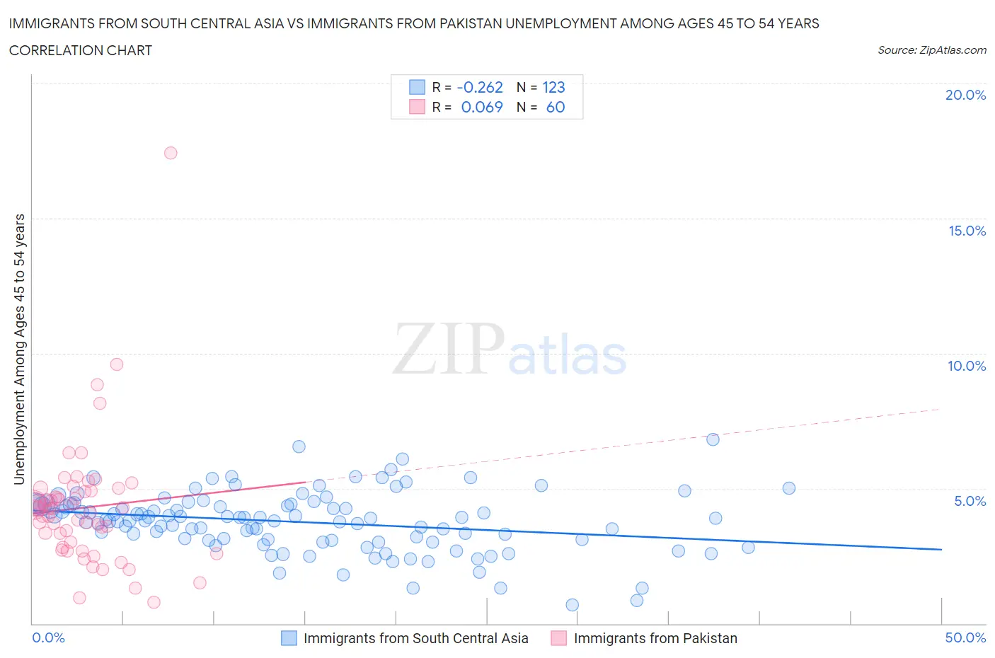 Immigrants from South Central Asia vs Immigrants from Pakistan Unemployment Among Ages 45 to 54 years