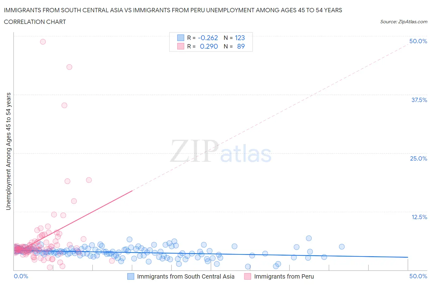 Immigrants from South Central Asia vs Immigrants from Peru Unemployment Among Ages 45 to 54 years