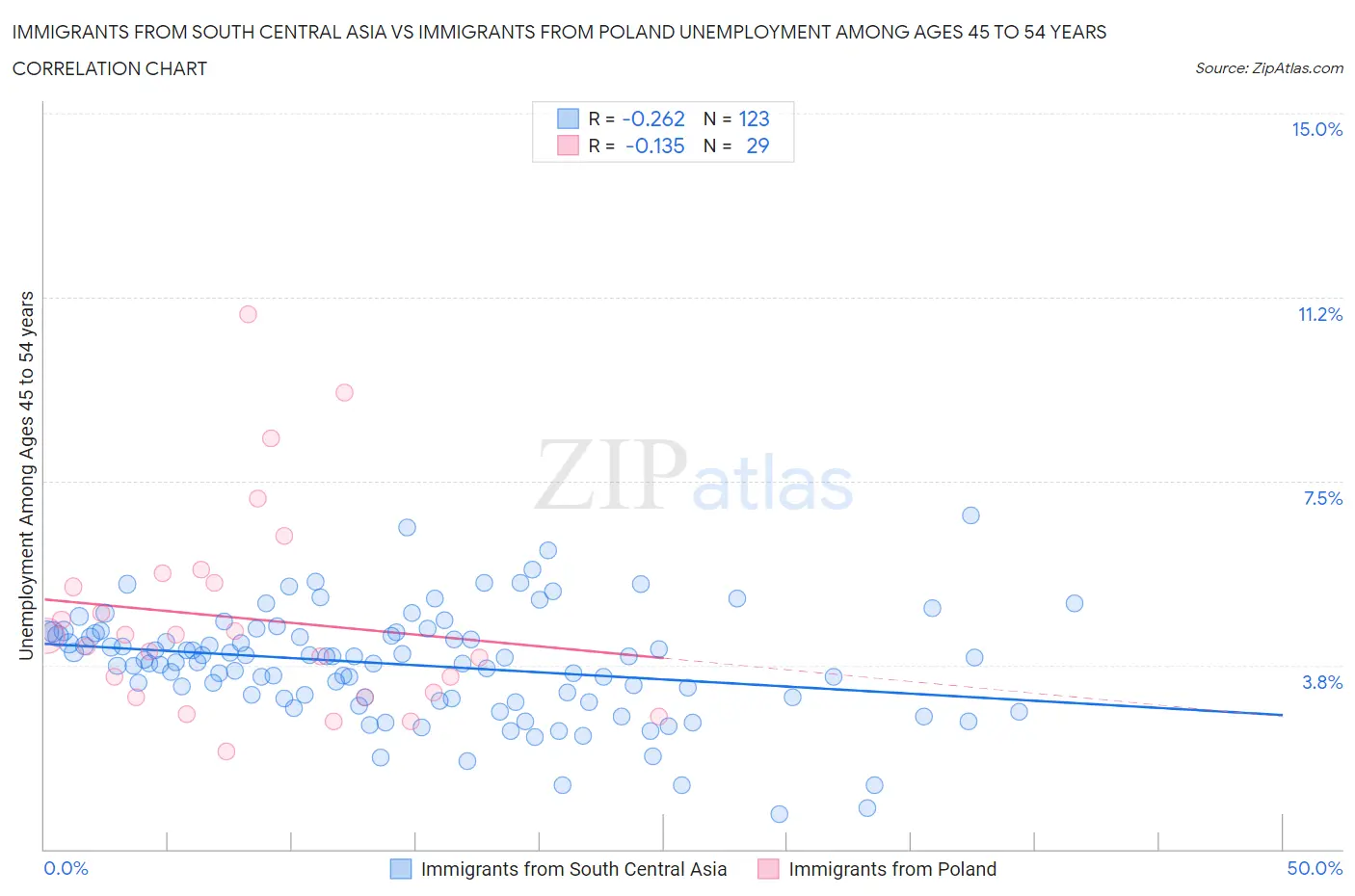 Immigrants from South Central Asia vs Immigrants from Poland Unemployment Among Ages 45 to 54 years