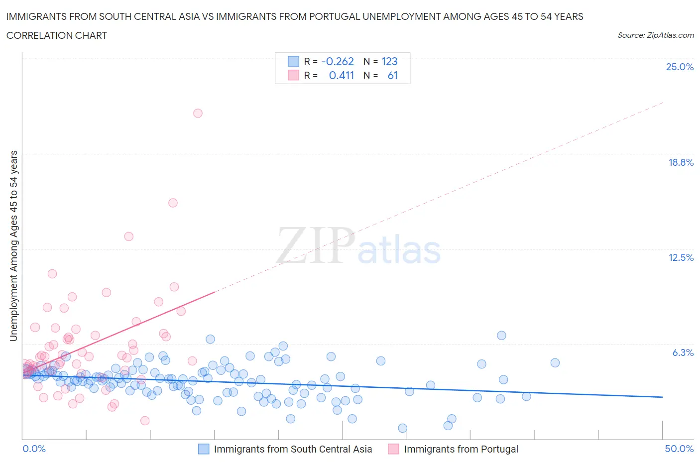 Immigrants from South Central Asia vs Immigrants from Portugal Unemployment Among Ages 45 to 54 years