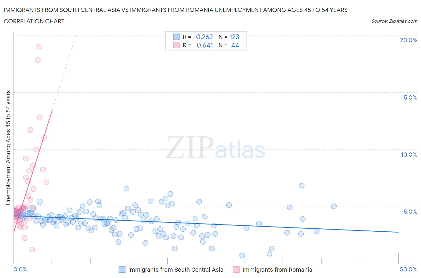 Immigrants from South Central Asia vs Immigrants from Romania Unemployment Among Ages 45 to 54 years