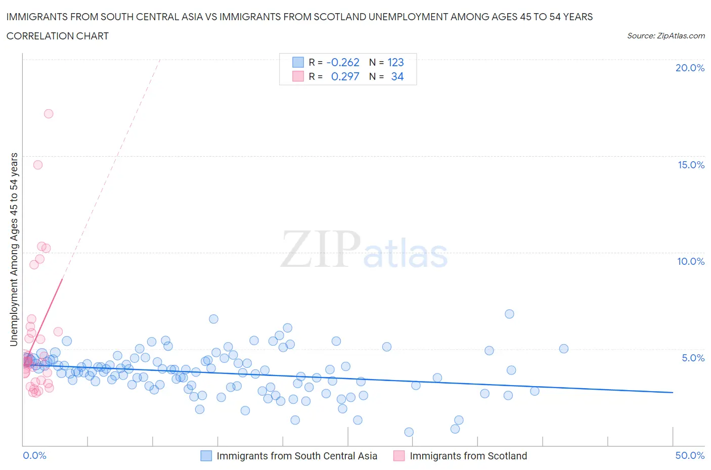 Immigrants from South Central Asia vs Immigrants from Scotland Unemployment Among Ages 45 to 54 years
