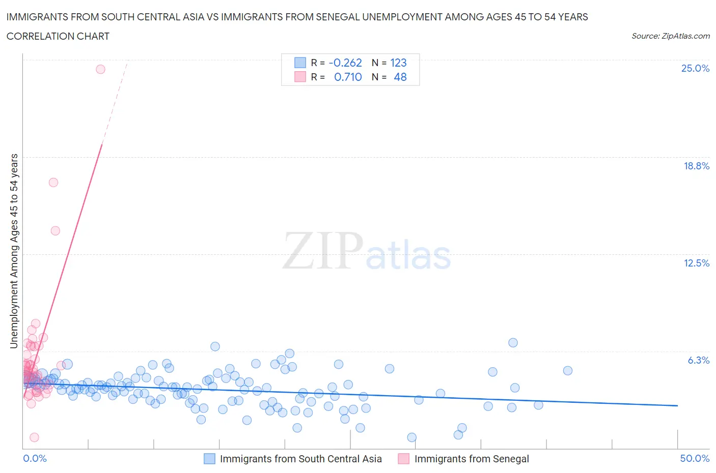 Immigrants from South Central Asia vs Immigrants from Senegal Unemployment Among Ages 45 to 54 years