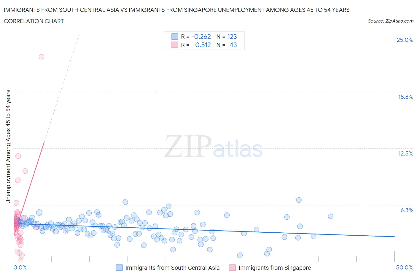 Immigrants from South Central Asia vs Immigrants from Singapore Unemployment Among Ages 45 to 54 years