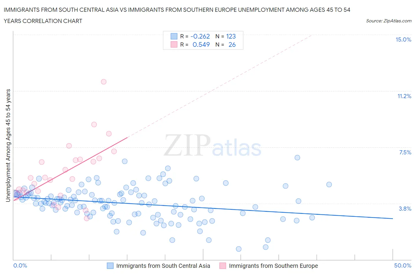 Immigrants from South Central Asia vs Immigrants from Southern Europe Unemployment Among Ages 45 to 54 years