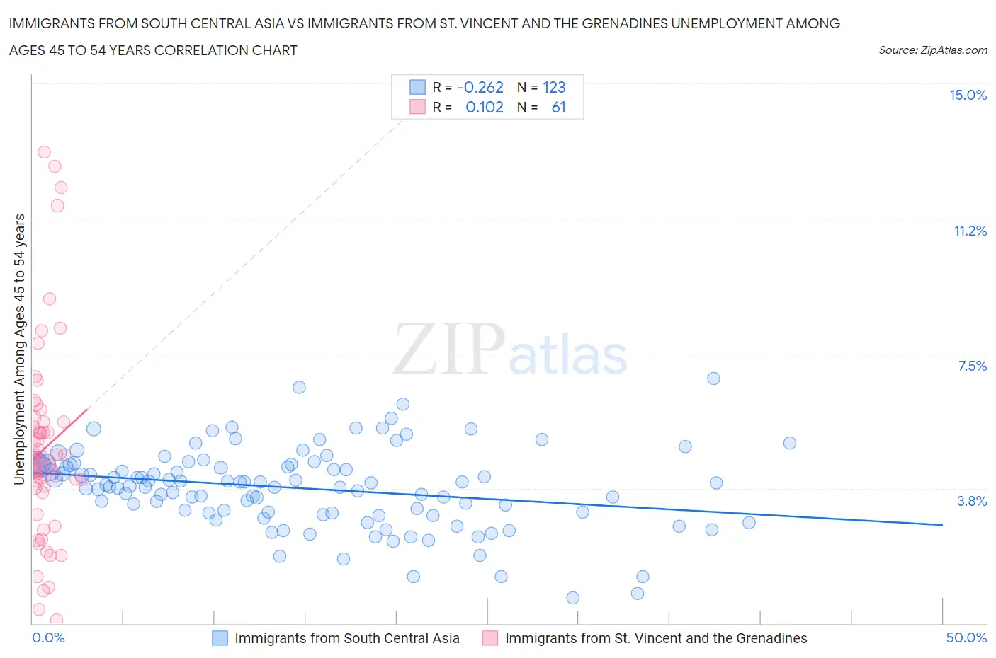 Immigrants from South Central Asia vs Immigrants from St. Vincent and the Grenadines Unemployment Among Ages 45 to 54 years