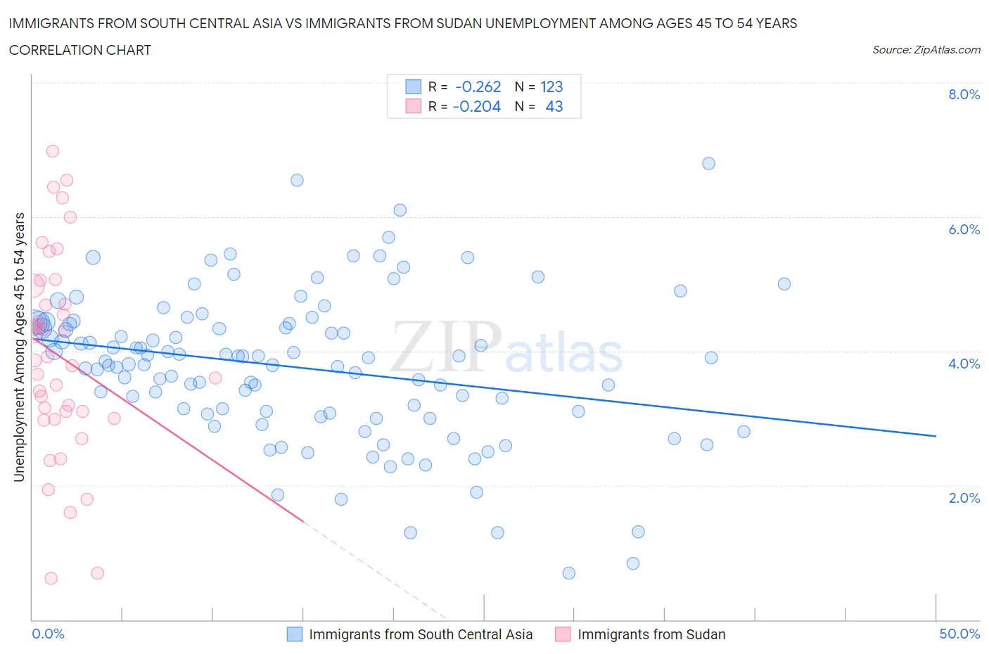 Immigrants from South Central Asia vs Immigrants from Sudan Unemployment Among Ages 45 to 54 years