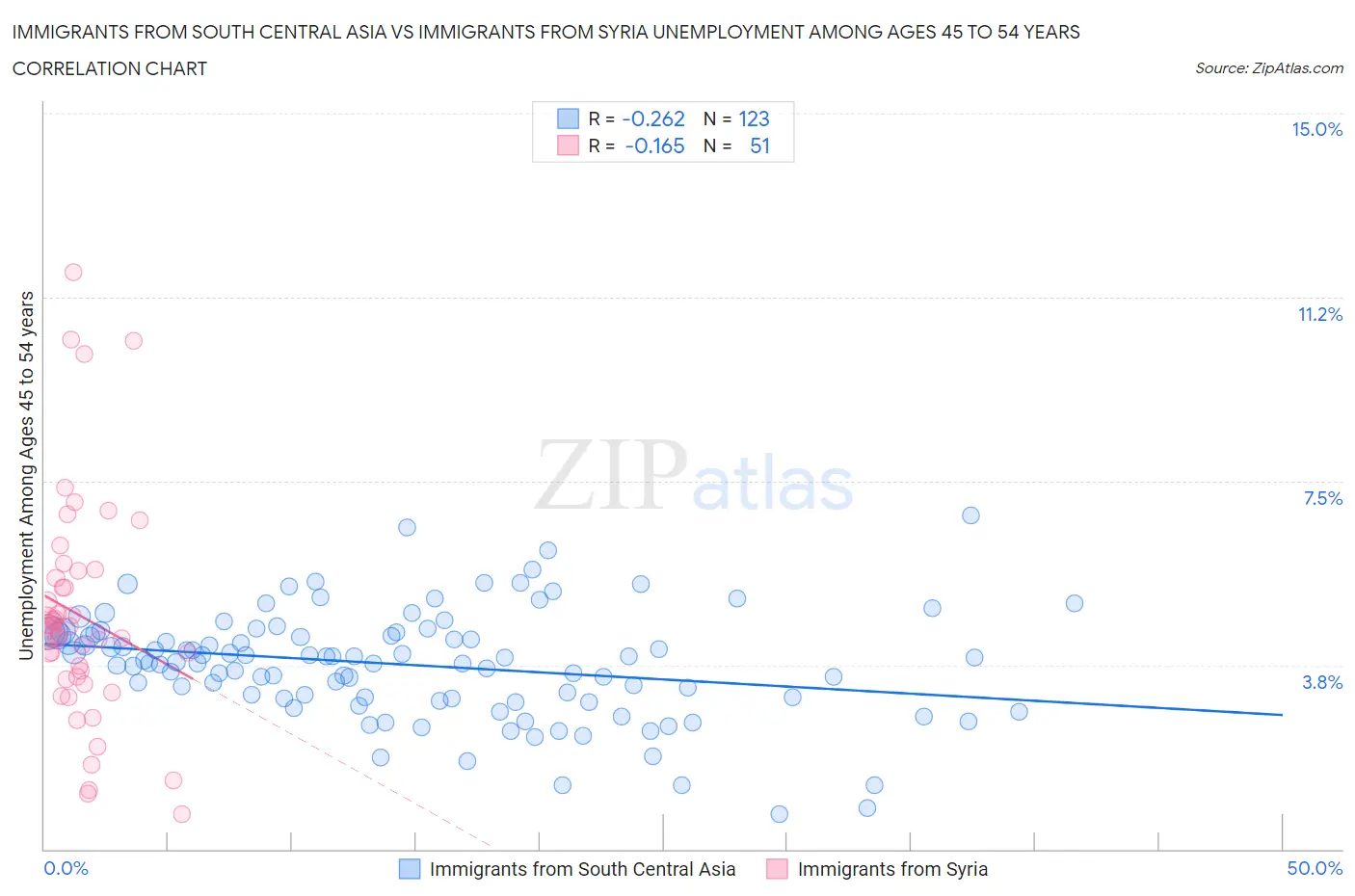 Immigrants from South Central Asia vs Immigrants from Syria Unemployment Among Ages 45 to 54 years