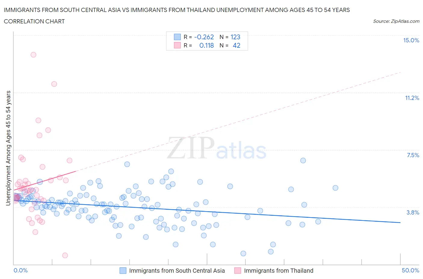 Immigrants from South Central Asia vs Immigrants from Thailand Unemployment Among Ages 45 to 54 years