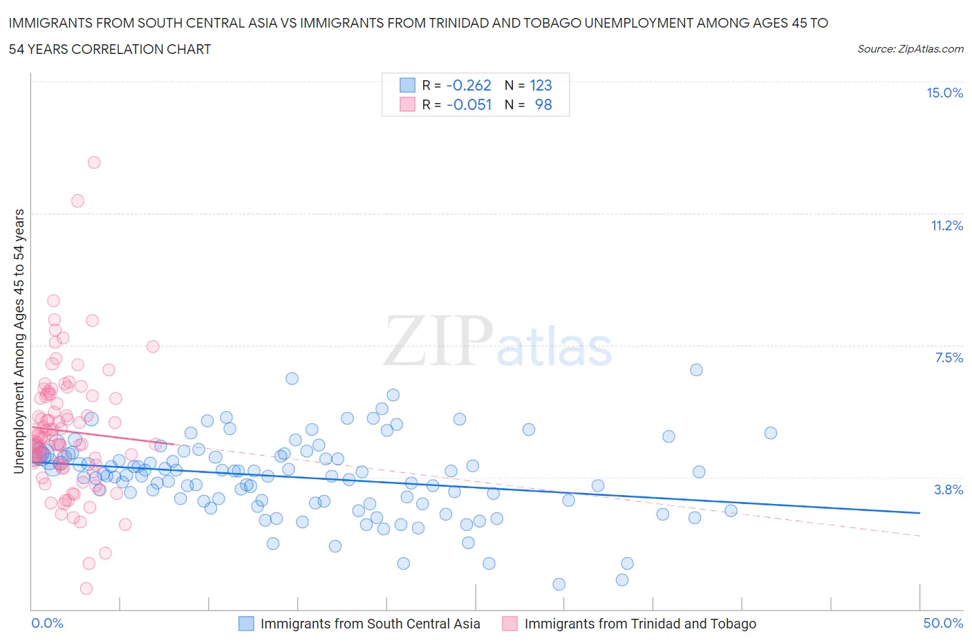Immigrants from South Central Asia vs Immigrants from Trinidad and Tobago Unemployment Among Ages 45 to 54 years