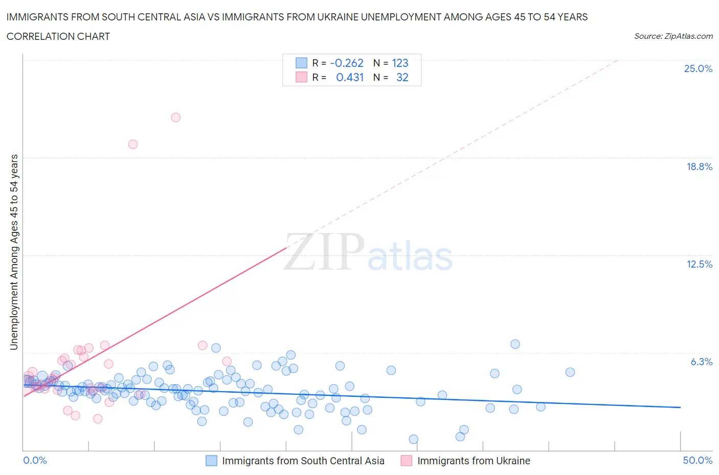 Immigrants from South Central Asia vs Immigrants from Ukraine Unemployment Among Ages 45 to 54 years