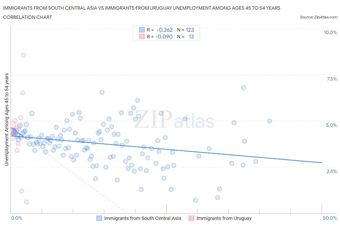 Immigrants from South Central Asia vs Immigrants from Uruguay Unemployment Among Ages 45 to 54 years