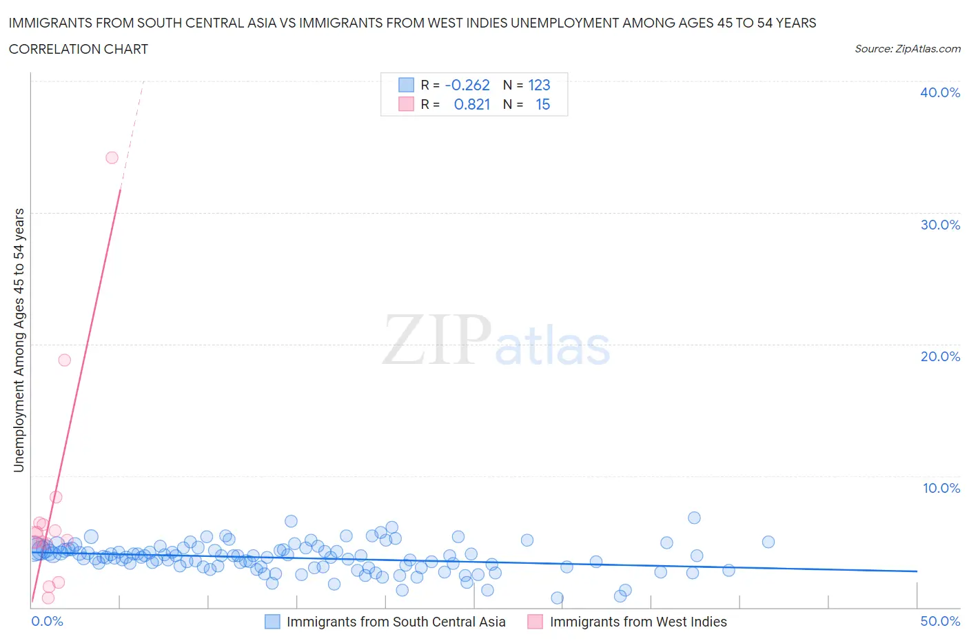 Immigrants from South Central Asia vs Immigrants from West Indies Unemployment Among Ages 45 to 54 years