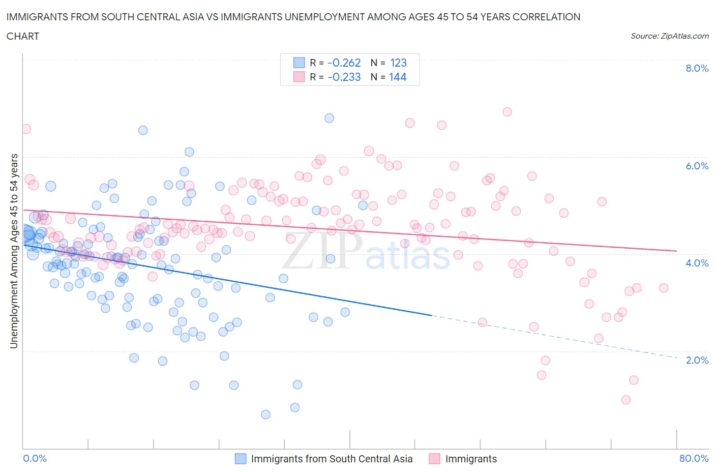 Immigrants from South Central Asia vs Immigrants Unemployment Among Ages 45 to 54 years