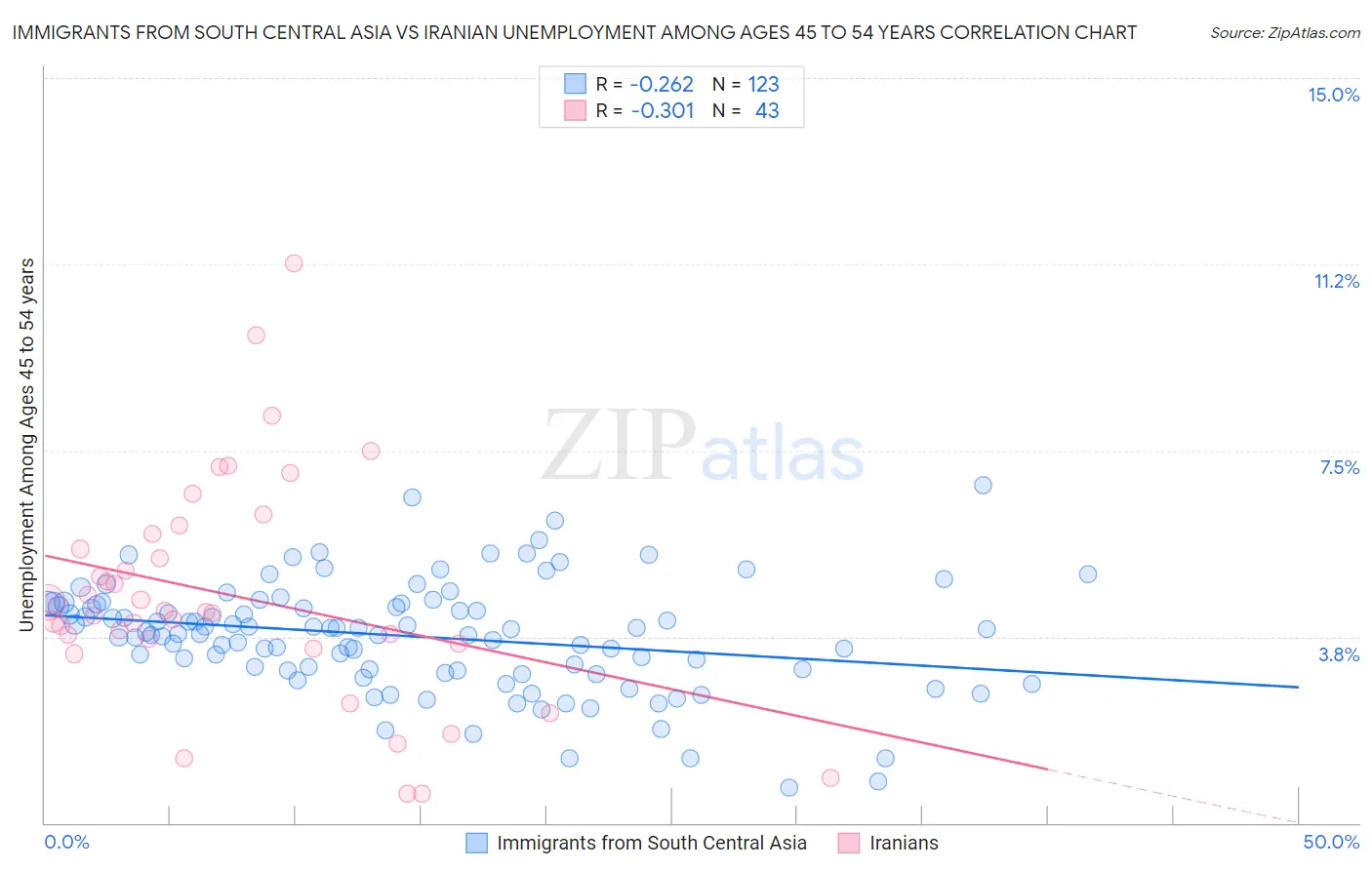 Immigrants from South Central Asia vs Iranian Unemployment Among Ages 45 to 54 years