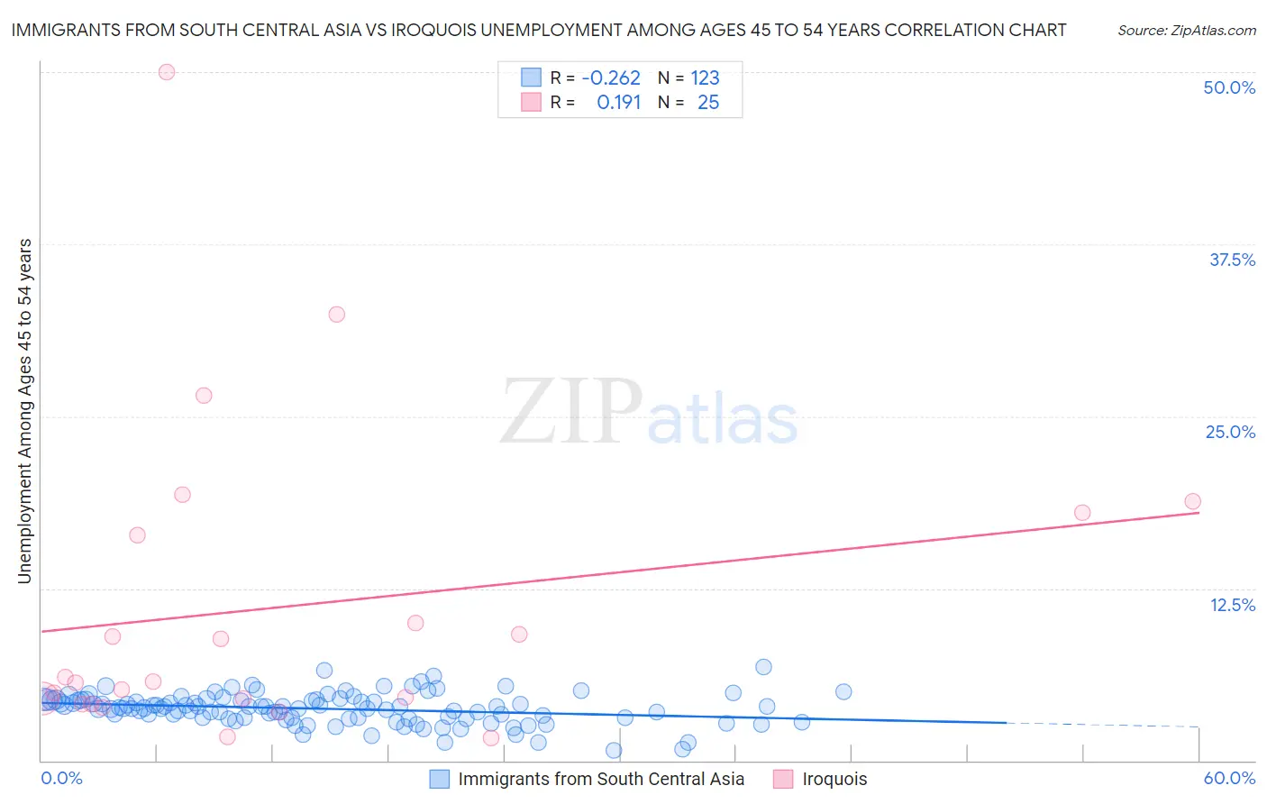 Immigrants from South Central Asia vs Iroquois Unemployment Among Ages 45 to 54 years