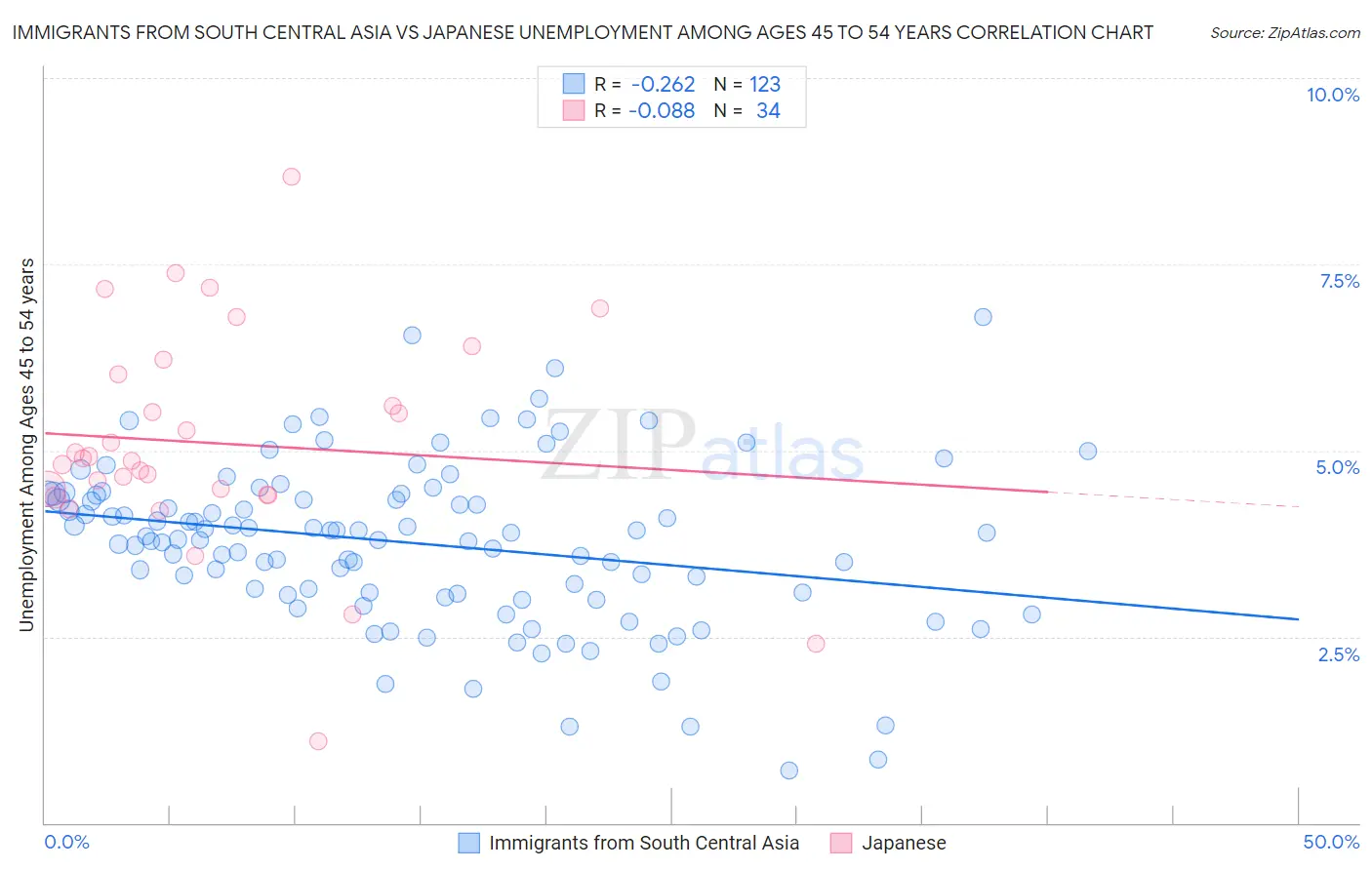 Immigrants from South Central Asia vs Japanese Unemployment Among Ages 45 to 54 years