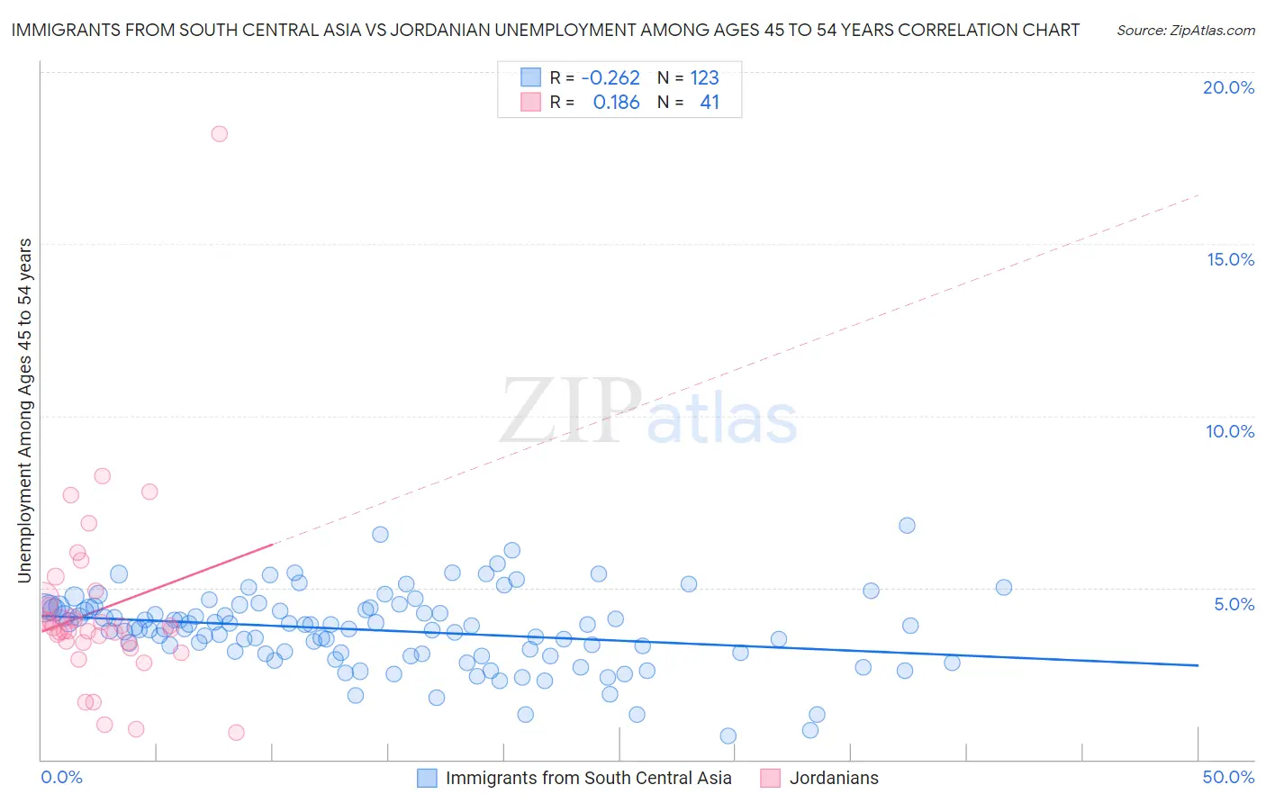 Immigrants from South Central Asia vs Jordanian Unemployment Among Ages 45 to 54 years