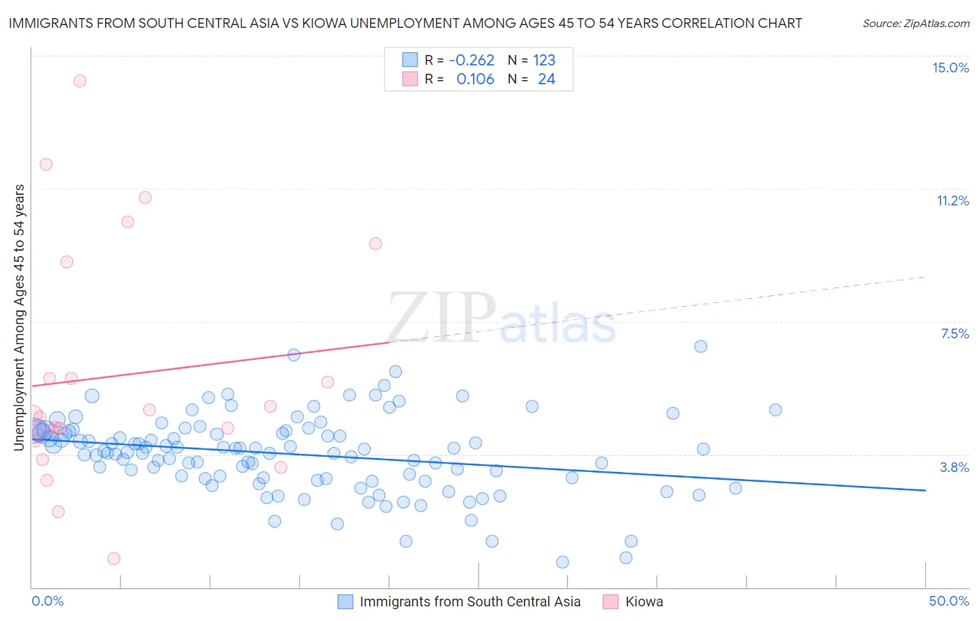 Immigrants from South Central Asia vs Kiowa Unemployment Among Ages 45 to 54 years