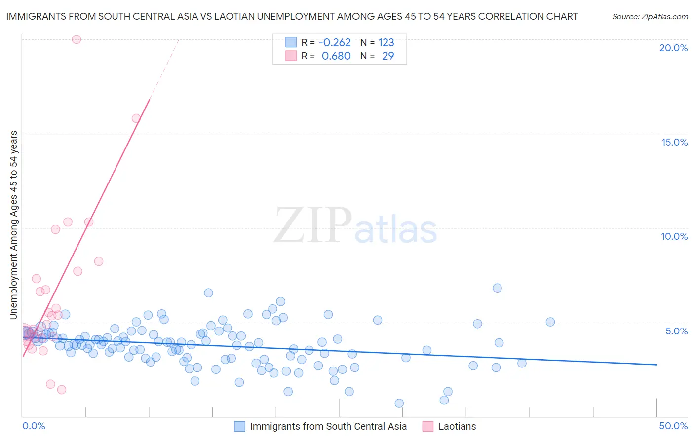 Immigrants from South Central Asia vs Laotian Unemployment Among Ages 45 to 54 years