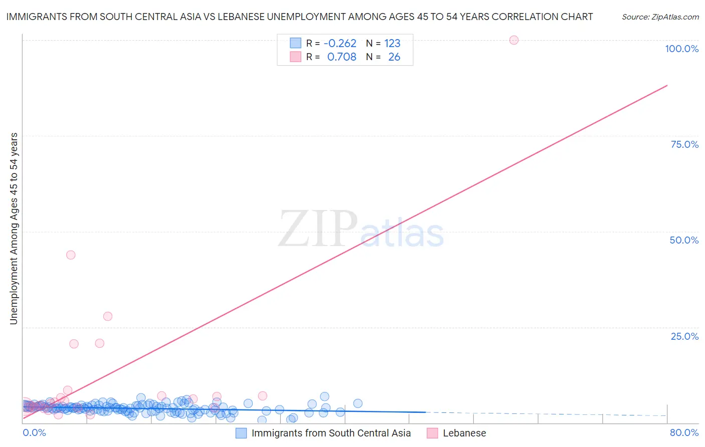 Immigrants from South Central Asia vs Lebanese Unemployment Among Ages 45 to 54 years