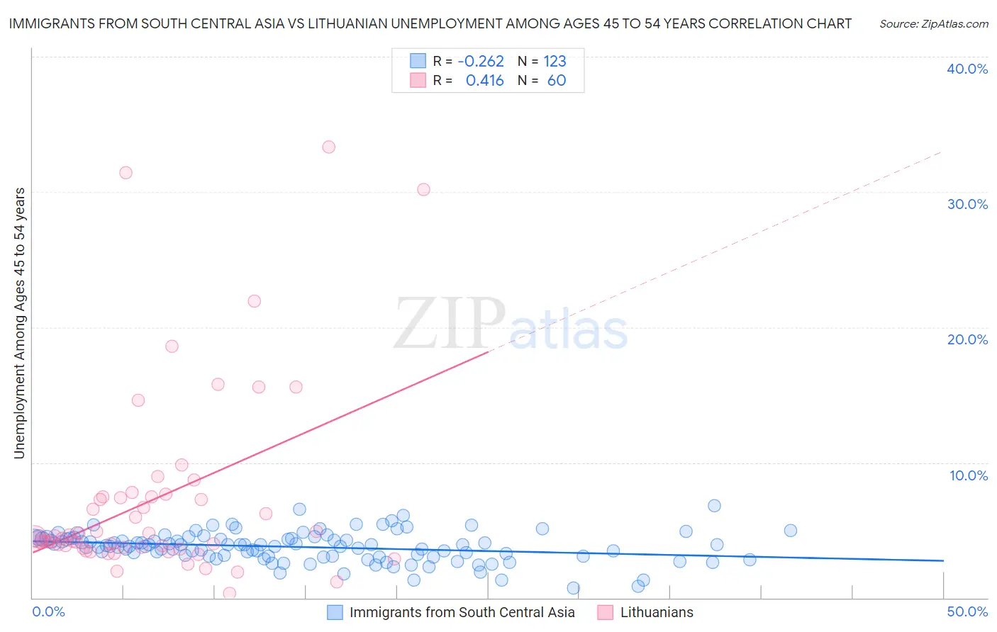 Immigrants from South Central Asia vs Lithuanian Unemployment Among Ages 45 to 54 years