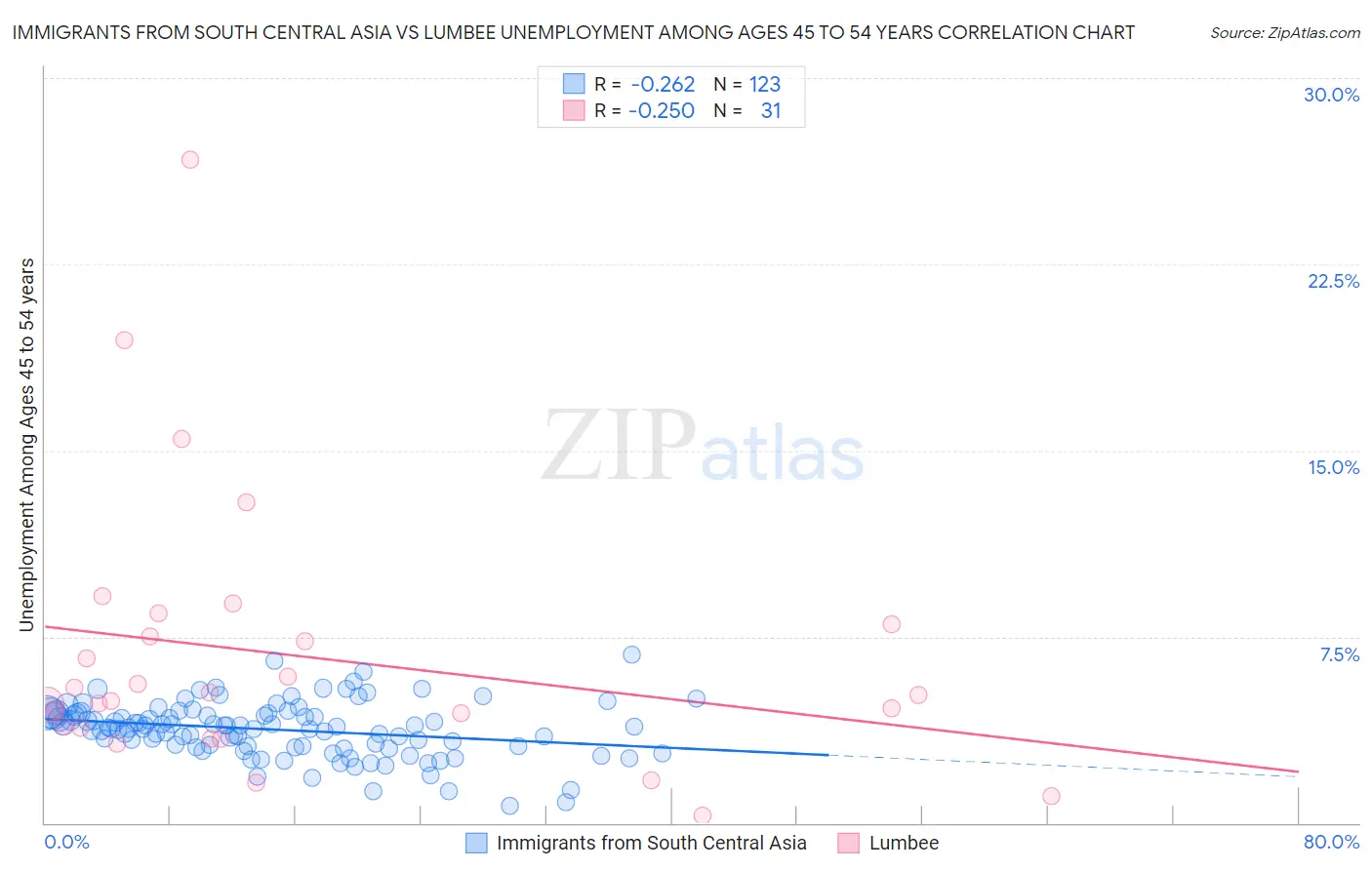 Immigrants from South Central Asia vs Lumbee Unemployment Among Ages 45 to 54 years