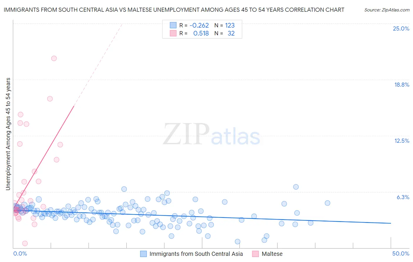 Immigrants from South Central Asia vs Maltese Unemployment Among Ages 45 to 54 years