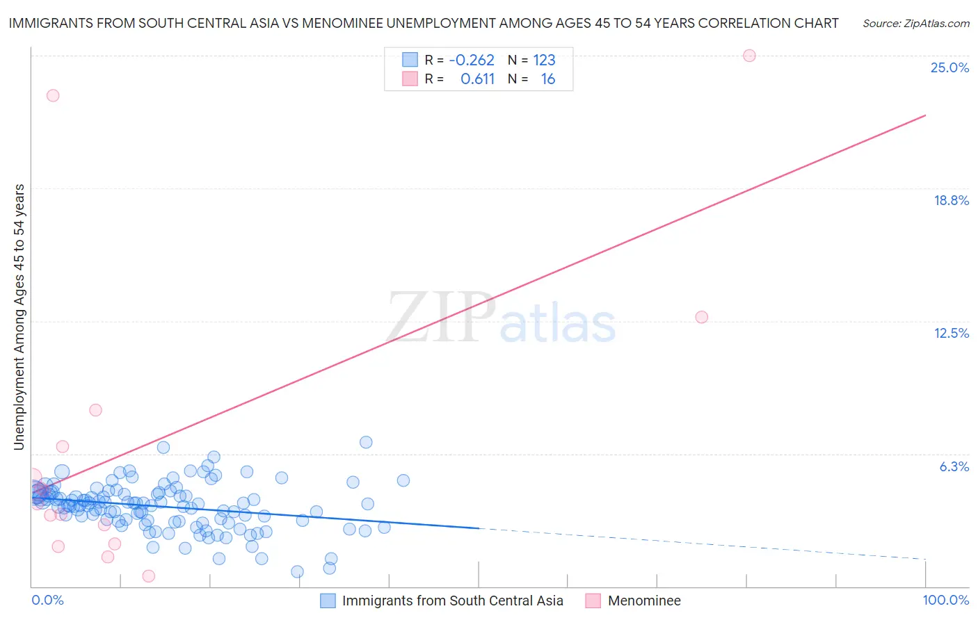 Immigrants from South Central Asia vs Menominee Unemployment Among Ages 45 to 54 years
