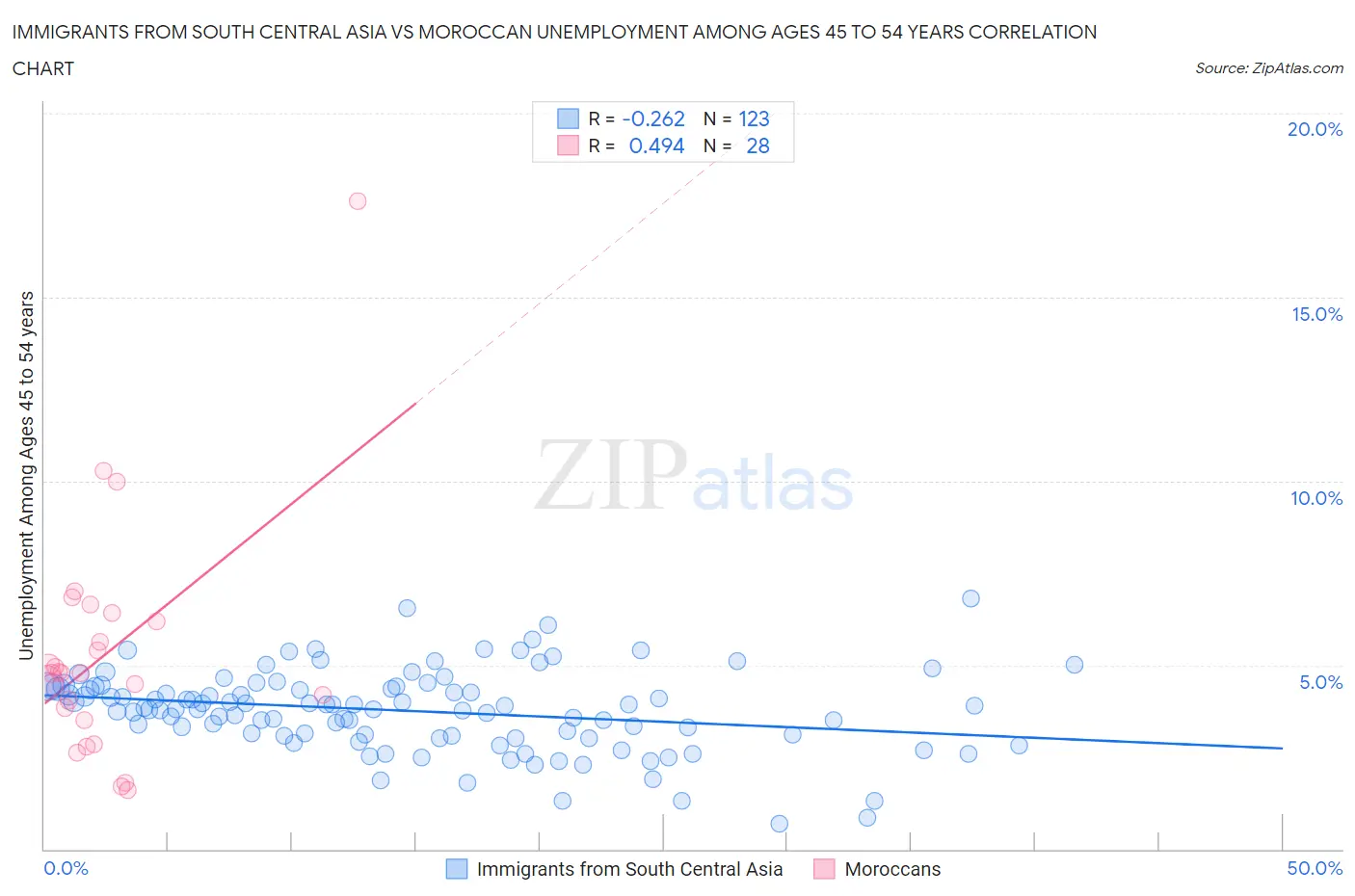 Immigrants from South Central Asia vs Moroccan Unemployment Among Ages 45 to 54 years
