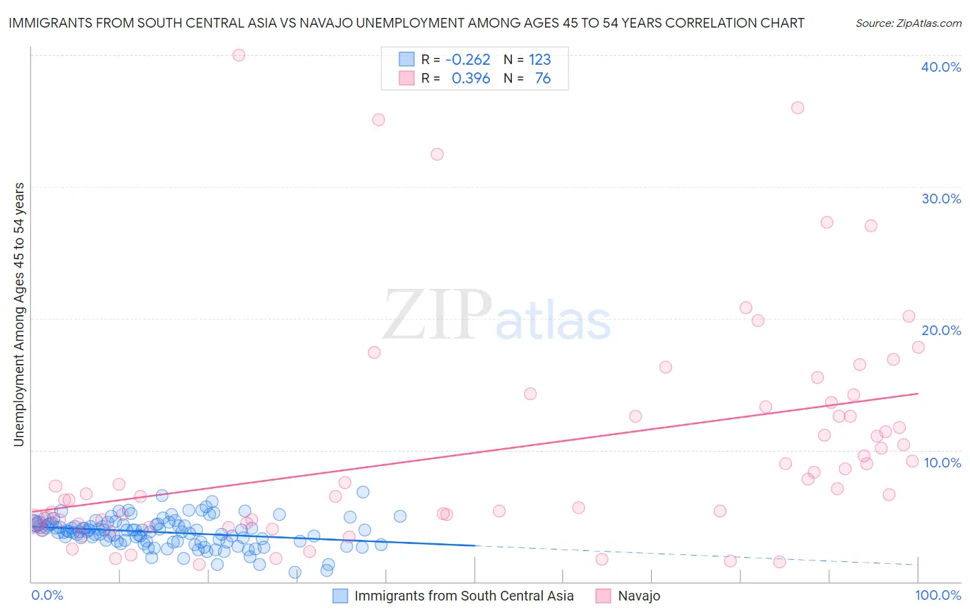 Immigrants from South Central Asia vs Navajo Unemployment Among Ages 45 to 54 years