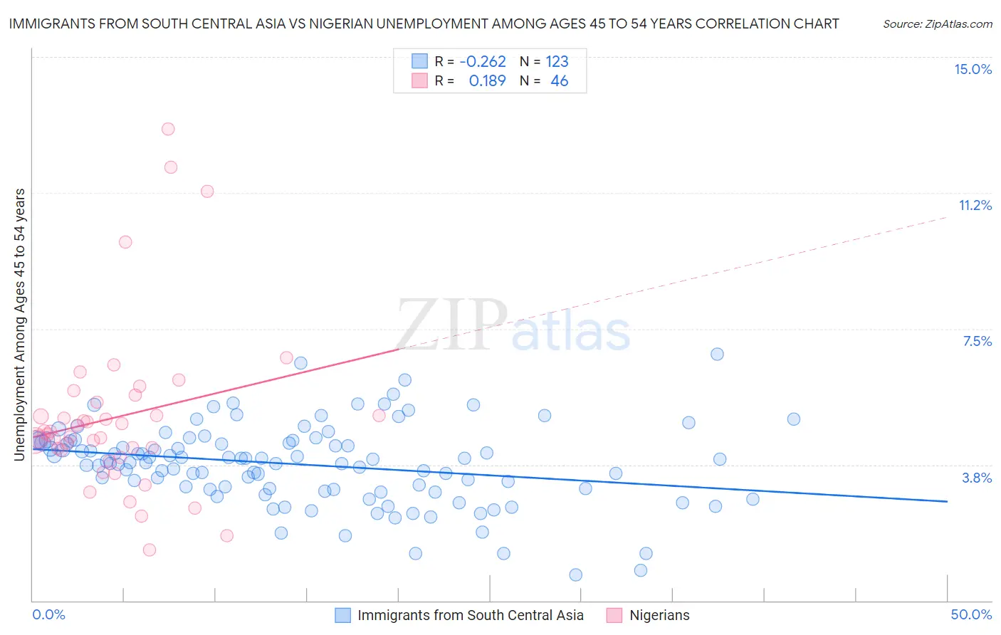 Immigrants from South Central Asia vs Nigerian Unemployment Among Ages 45 to 54 years