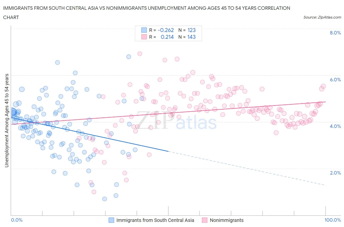 Immigrants from South Central Asia vs Nonimmigrants Unemployment Among Ages 45 to 54 years