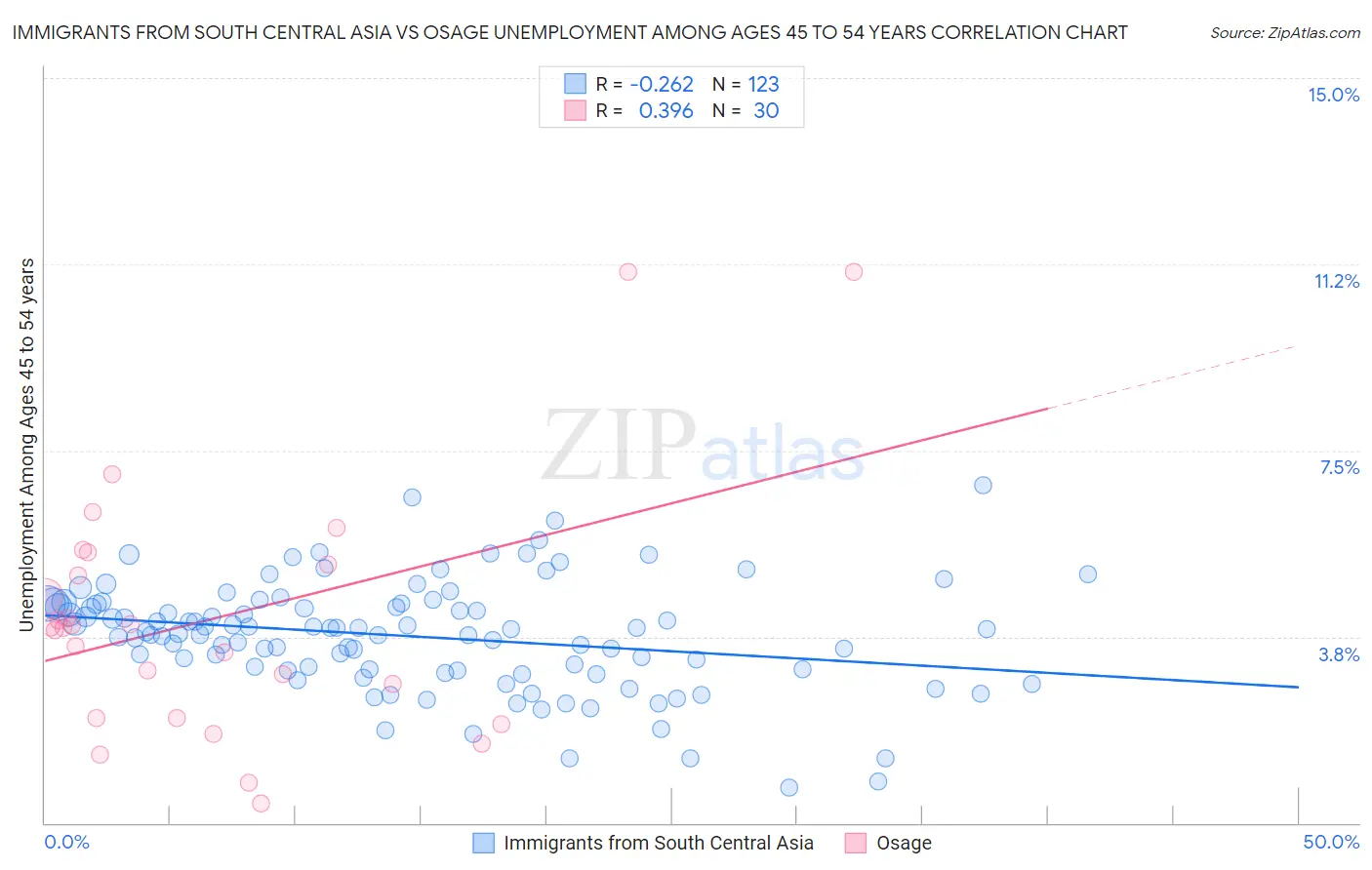 Immigrants from South Central Asia vs Osage Unemployment Among Ages 45 to 54 years