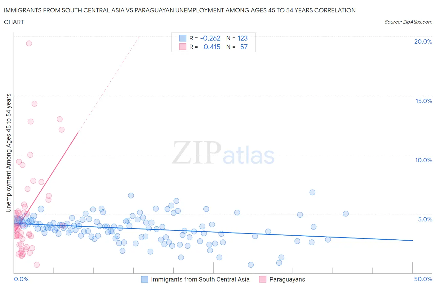 Immigrants from South Central Asia vs Paraguayan Unemployment Among Ages 45 to 54 years