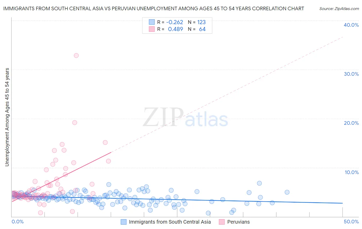 Immigrants from South Central Asia vs Peruvian Unemployment Among Ages 45 to 54 years