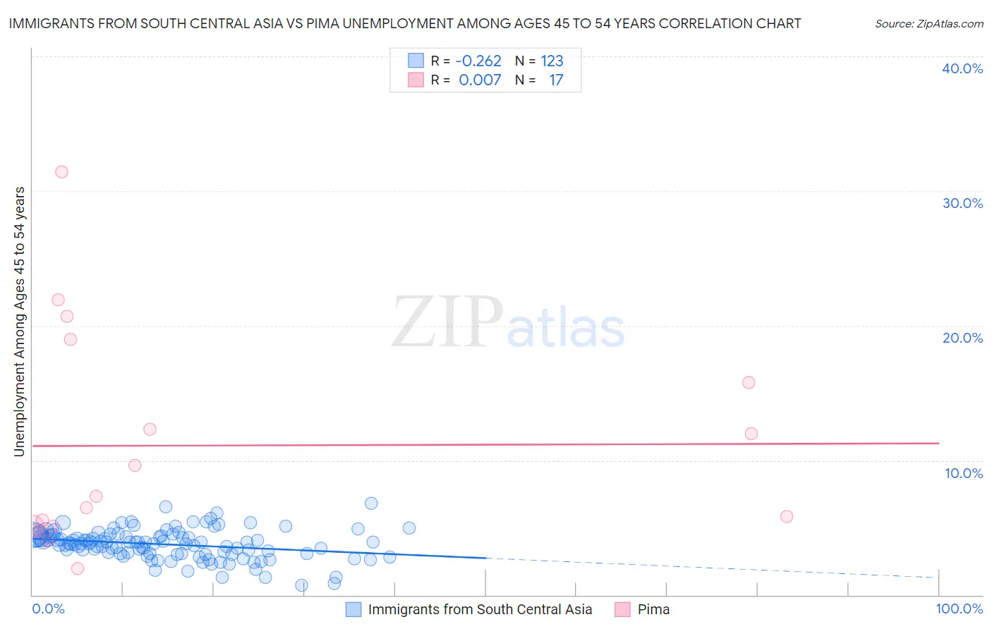 Immigrants from South Central Asia vs Pima Unemployment Among Ages 45 to 54 years