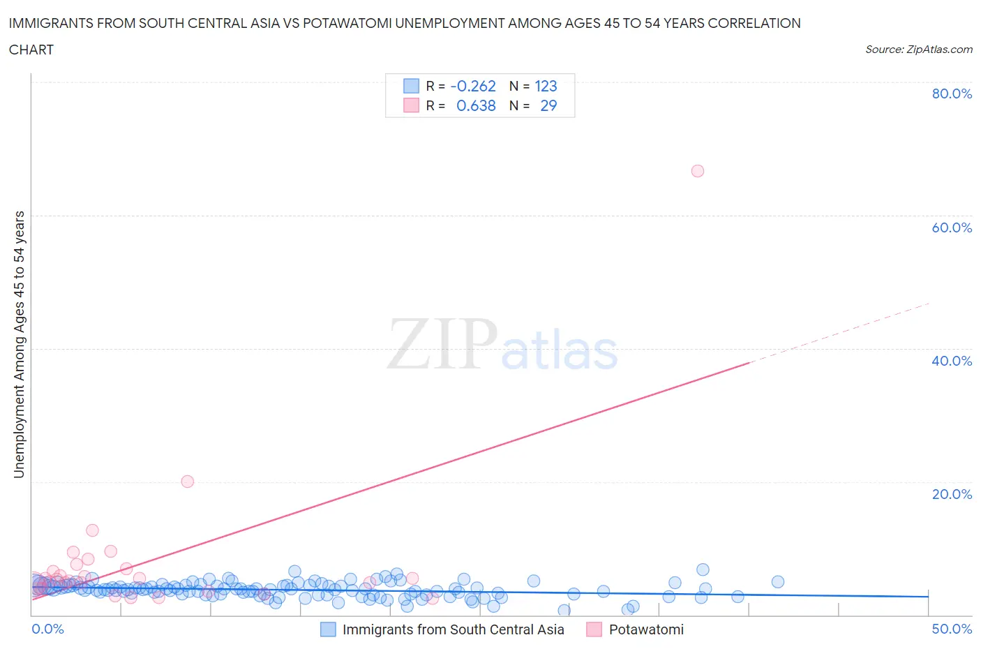 Immigrants from South Central Asia vs Potawatomi Unemployment Among Ages 45 to 54 years